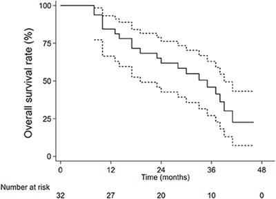 <mark class="highlighted">CyberKnife</mark> Stereotactic Body Radiation Therapy as an Effective Treatment for Hepatocellular Carcinoma Patients With Decompensated Cirrhosis